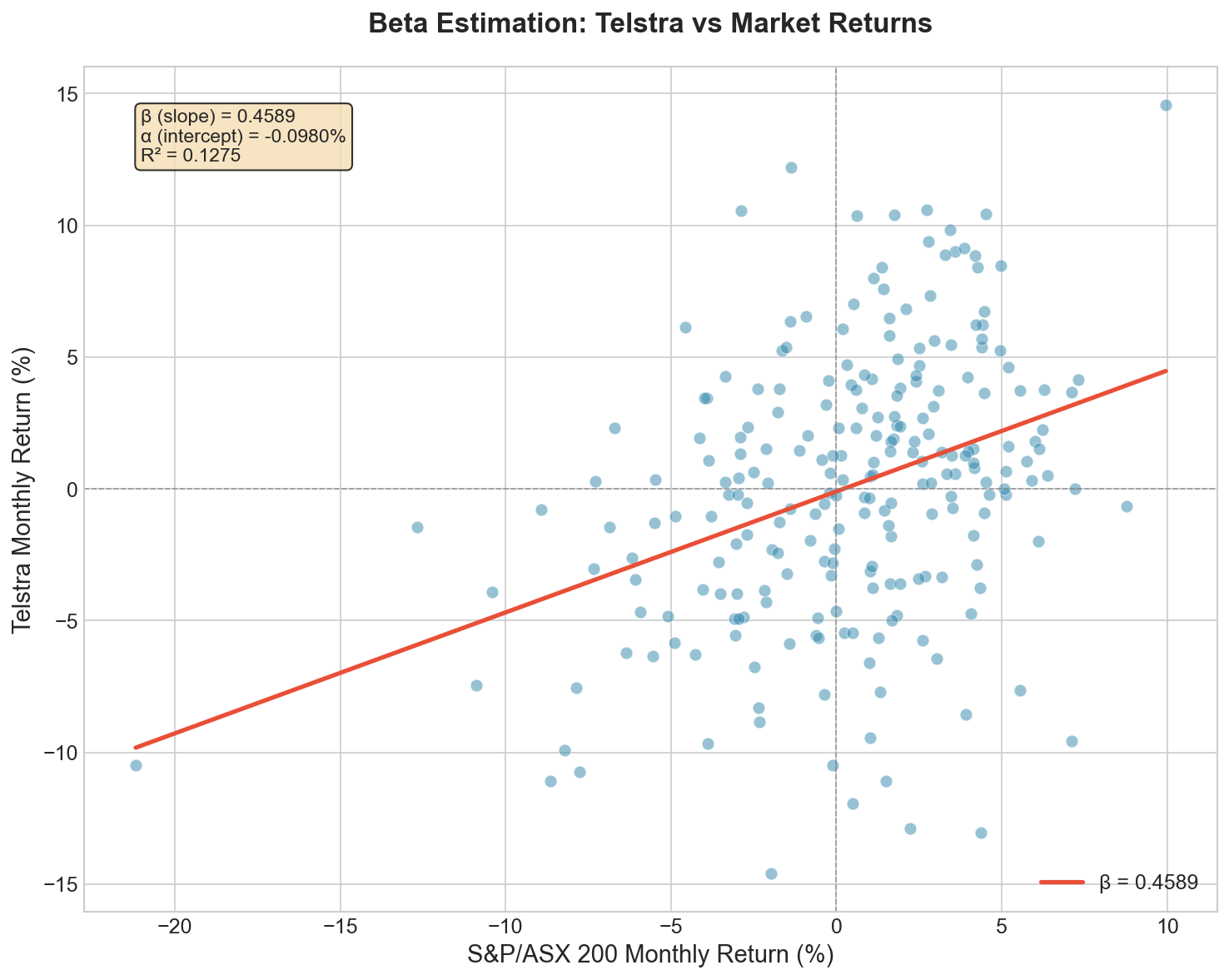 Scatter plot of Telstra vs ASX 200 monthly returns with regression line