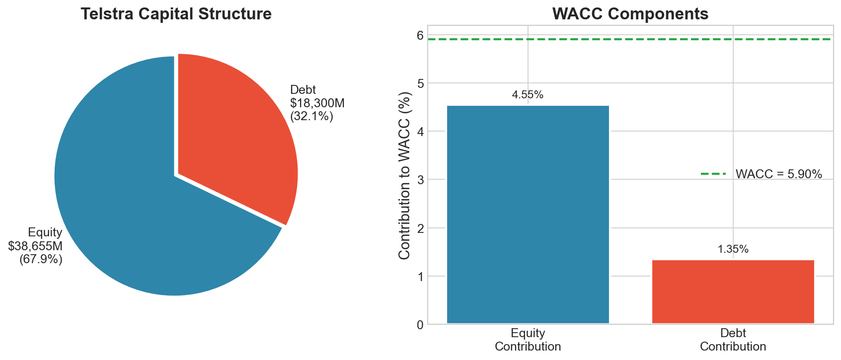 Telstra capital structure and WACC components