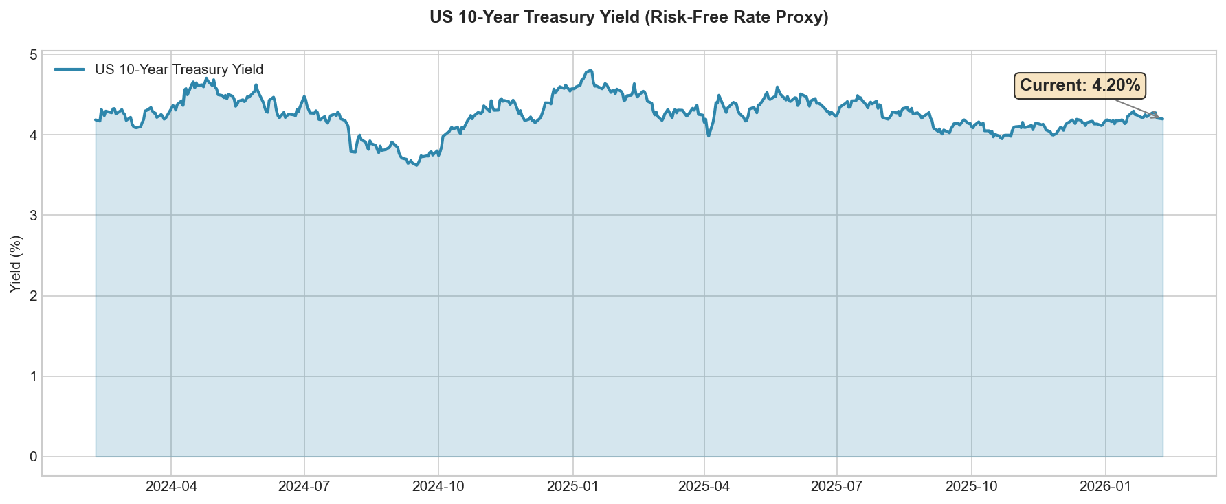 Interest rate trends