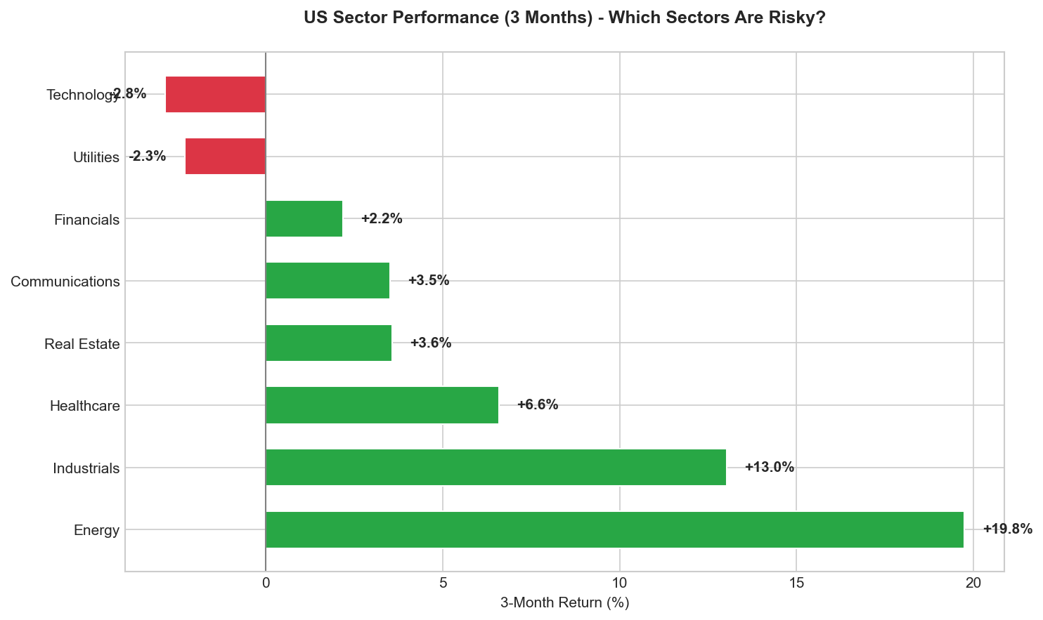Sector performance comparison