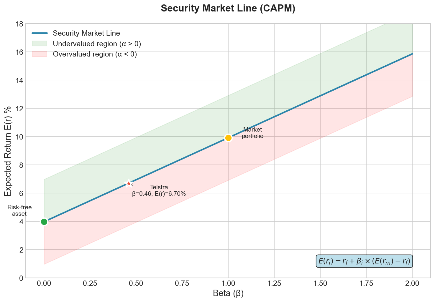Security Market Line with company positions marked